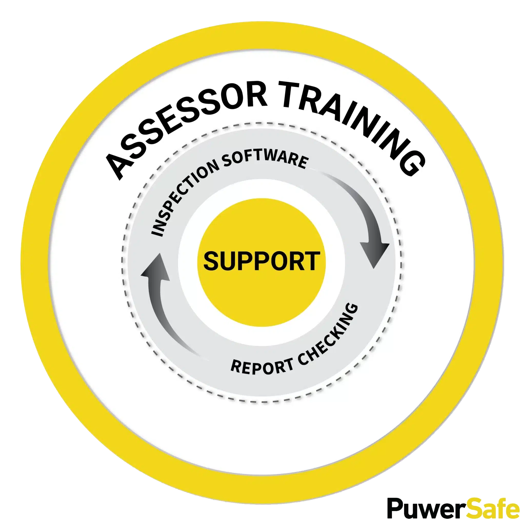Comprehensive PUWER Assessment System